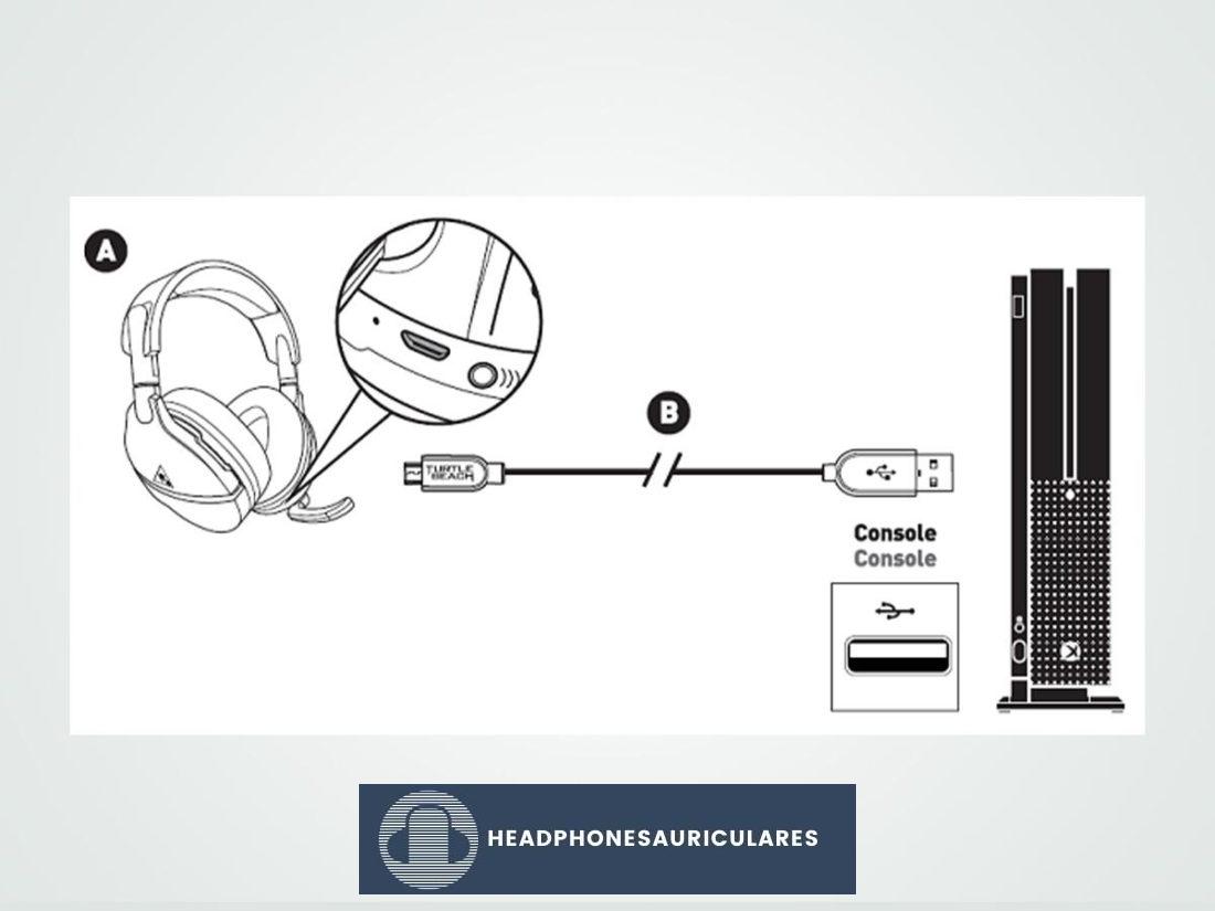 Conexión de los auriculares de Turtle Beach a Xbox por cable (De: TurtleBeach) https://support.turtlebeach.com/s/article/115001606014-Stealth-600-for-Xbox-One-Charging-the-Headset?language=en_US