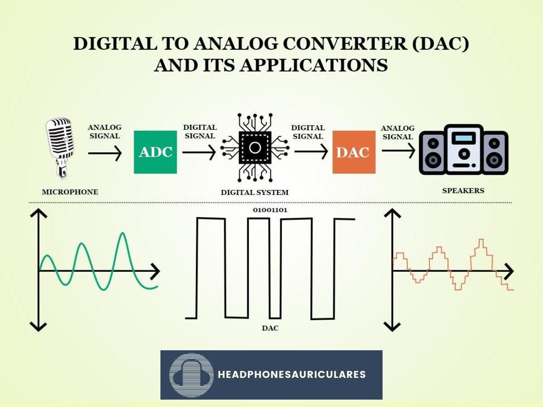 Cómo un DAC convierte señales digitales en señales analógicas.