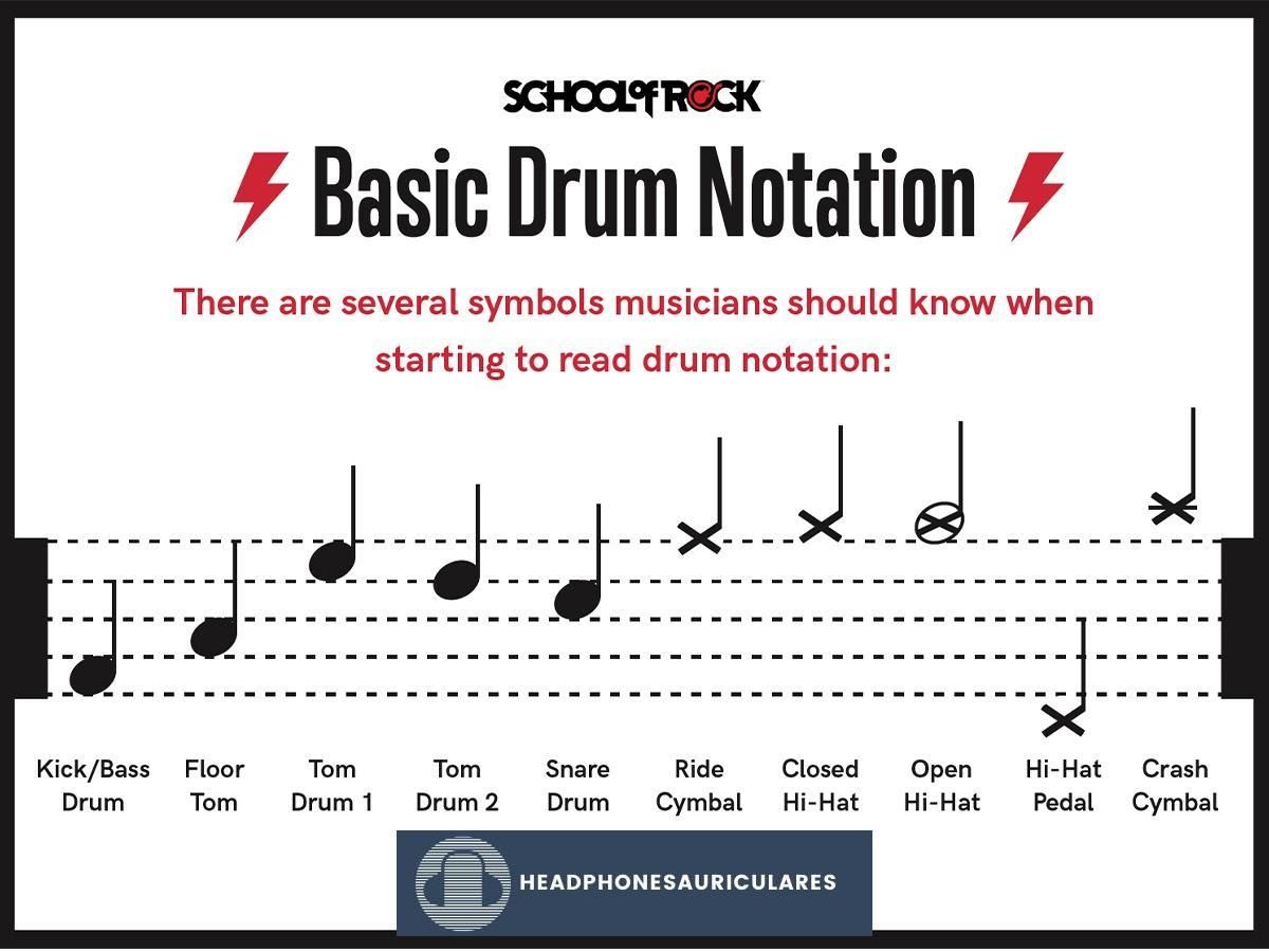 Símbolo musical de notación de batería (De: SchoolOfRock)