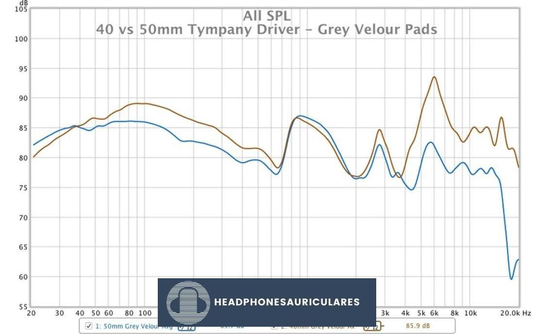 Una comparación de los gráficos de respuesta de frecuencia para los controladores Peerless Tymphany de 40 mm y 50 mm medidos en el accesorio miniDSP EARS.  40mm: MARRÓN.  50mm: AZUL