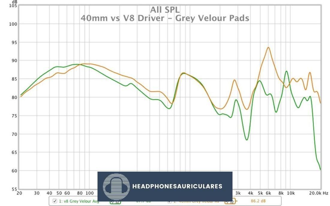 Comparación de los gráficos de respuesta de frecuencia para el controlador Peerless Tymphany de 40 mm (NARANJA) y el controlador Symphones V8.1 (VERDE) medidos en un accesorio miniDSP EARS.