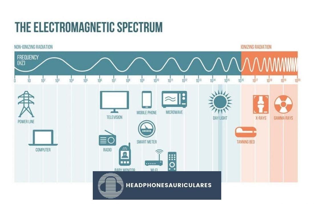 El espectro electromagnético, y donde caen ciertos electrodomésticos.