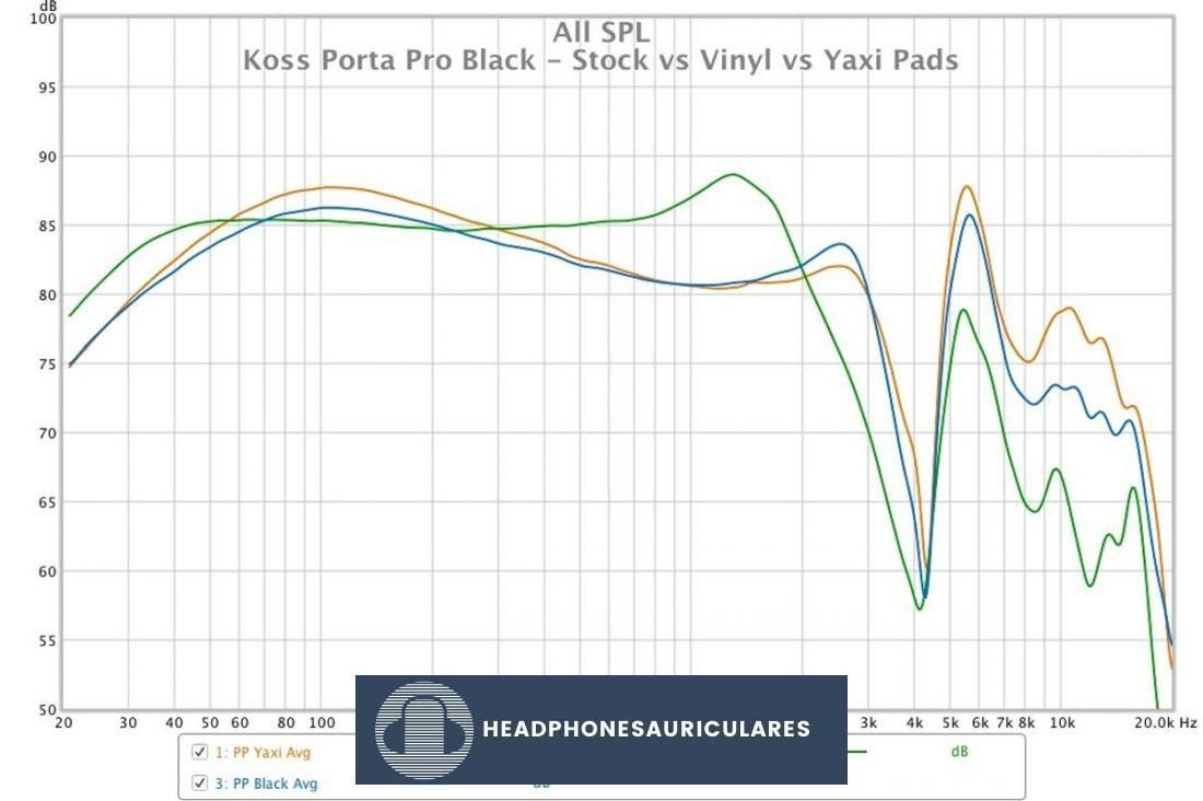 Una comparación de diferentes tipos de almohadillas en el Porta Pro Black.  Las almohadillas de vinilo matan el sonido.