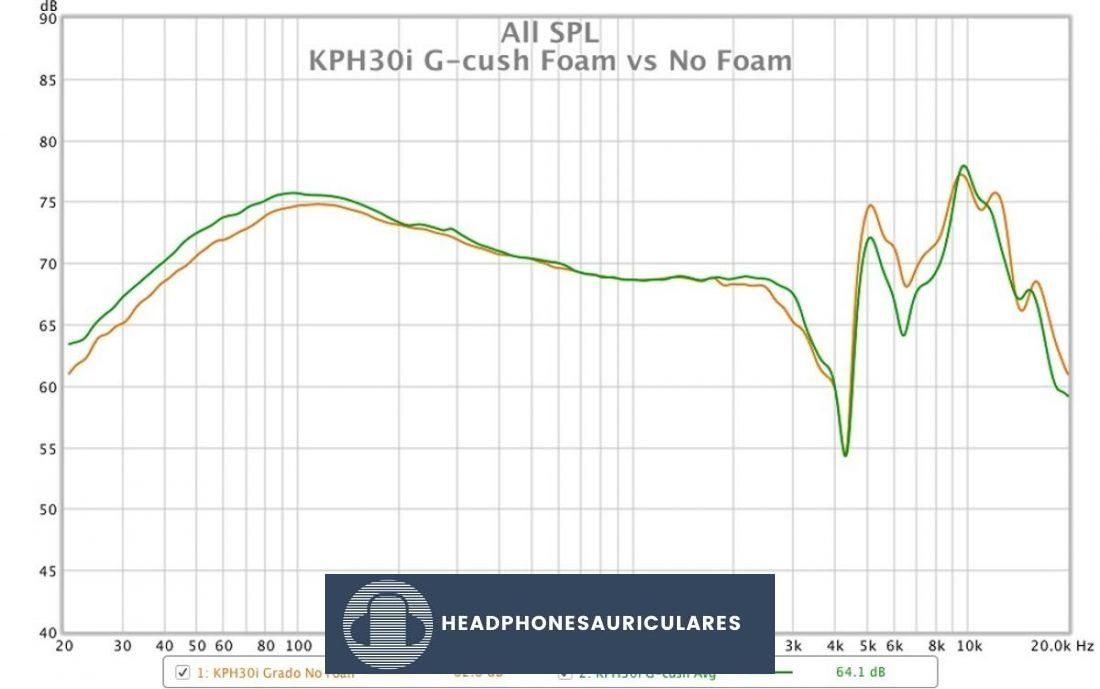 Comparación de las medidas de respuesta de frecuencia de los pads KPH30i y G-cush entre ausencia de espuma interior (naranja) y espuma instalada (verde).