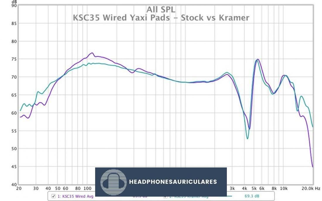 El gráfico de medición que compara el controlador KSC35 con las almohadillas para los oídos Yaxi (púrpura) frente al mod Kramer (verde).