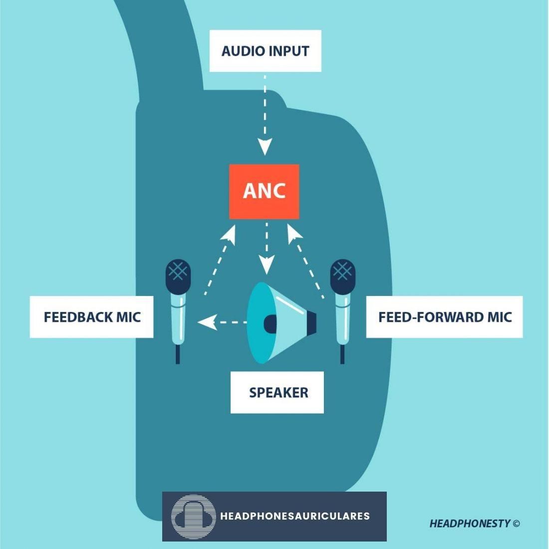 Cómo funciona ANC híbrido