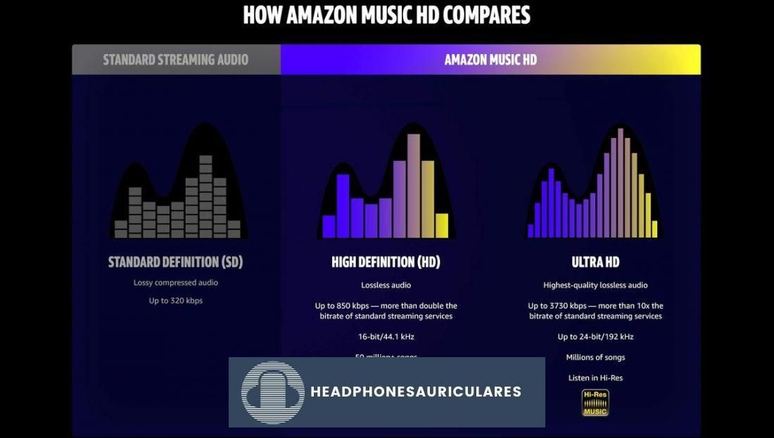 Streaming estándar versus HD (De: amazon.com)
