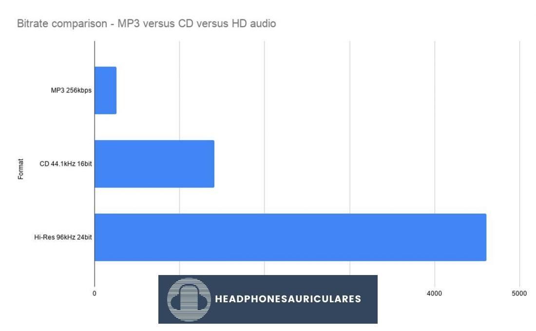 Gráfico que compara la tasa de bits de diferentes formatos: MP3, CD y audio HD.