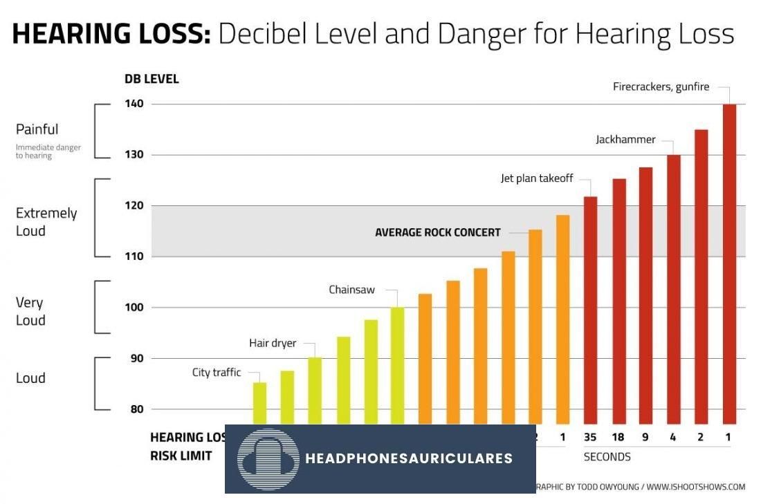 Gráfico de tiempo de decibelios de pérdida auditiva (de ishootshows.com)