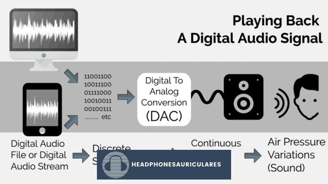 El proceso de conversión de digital a analógico.  (De: MusicRepo.com)
