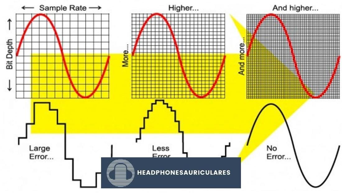 Comparación de frecuencia de muestreo y profundidad de bits.  (De: izotope.com)