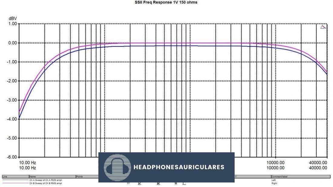 Respuesta de frecuencia de carga CCS Carga de 150 ohmios.