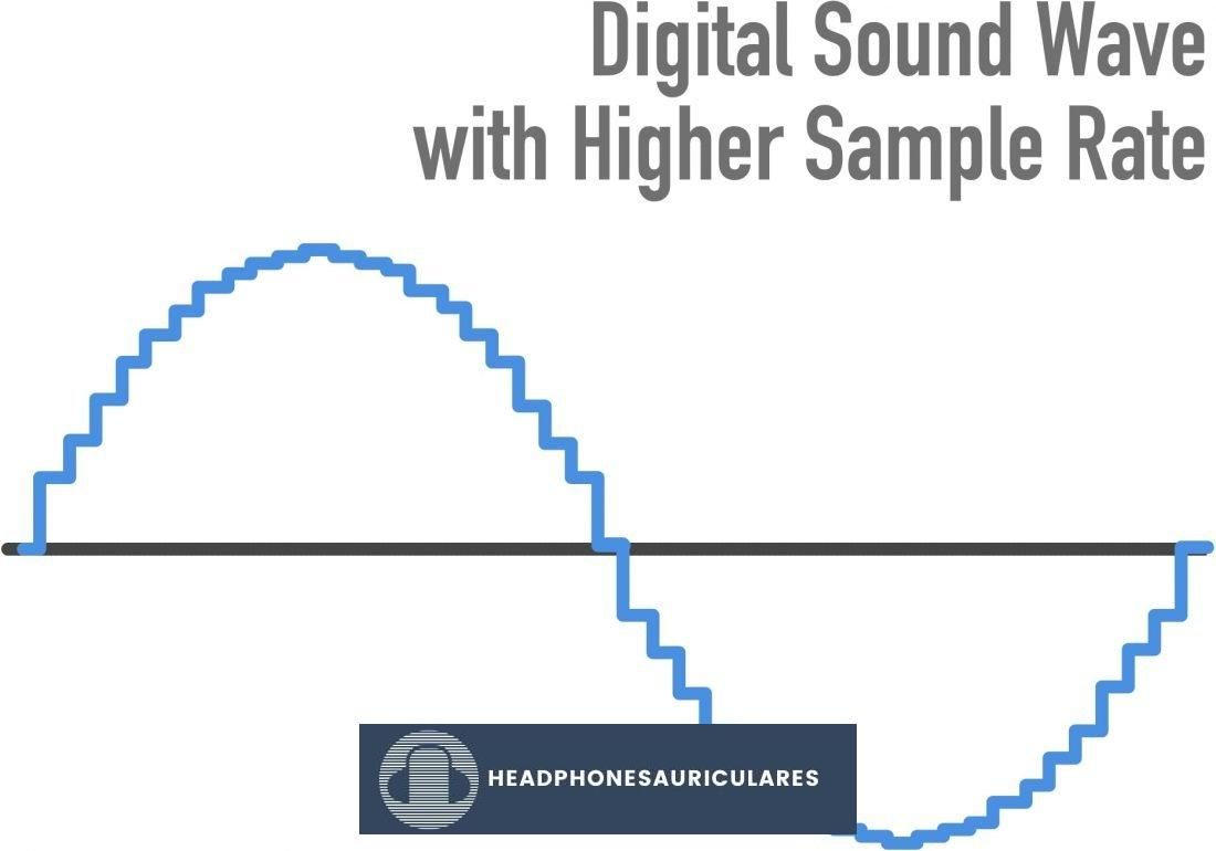 Una frecuencia de muestreo más alta le dará una captura más precisa de la señal de audio original