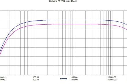Los gráficos de respuesta de frecuencia NuHybrid con auriculares de 32 ohmios y 150 ohmios de pmillet.com.