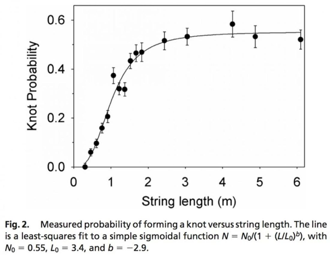 El gráfico de probabilidad de nudo versus longitud de cuerda.  (De: sciencealert.com) https://www.sciencealert.com/the-mathematical-law-that-causes-your-headphones-to-tangle