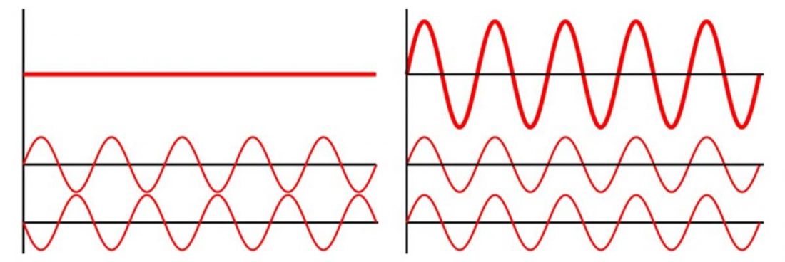 Ilustración de la interferencia de dos ondas (De:Wikimedia Commons).